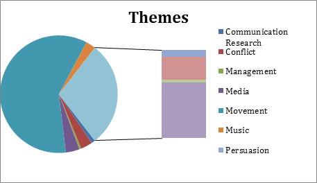 themes pie chart